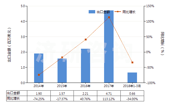 2014-2018年3月中國(guó)鏑（未相混合或相互熔合）(HS28053012)出口總額及增速統(tǒng)計(jì)